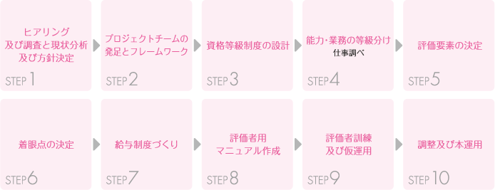 ヒアリング及び調査と現状分析及び方針決定→プロジェクトチームの発足とフレームワーク→資格等級制度の設計→能力・業務の等級分け（仕事調べ）→評価要素の決定→着眼点の決定→給与制度づくり→評価用マニュアル作成→評価者訓練および仮運用→調整および本運用