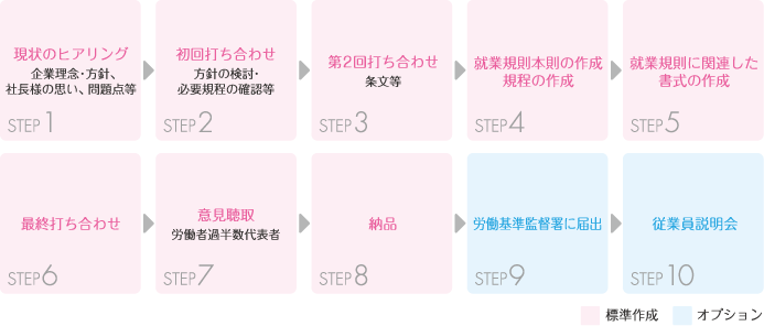 現状のヒアリング（企業理念・方針、社長様の思い、問題点等）→初回打ち合わせ（方針の検討・必要規程の確認等）→第2回打ち合わせ（条文等）→就業規則本則の作成・規程の作成→就業規則に関連した書式の作成→最終打ち合わせ→意見聴取（労働者過半数代表者）→納品→労働基準監督署に届出→従業員説明会